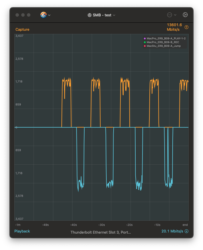 ShareBench full-screen interface monitor showing per-interface throughput with read and write separation
