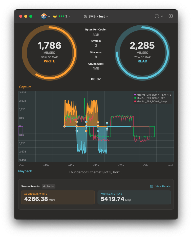 ShareBench swarm test results showing aggregated write and read throughput across four clients