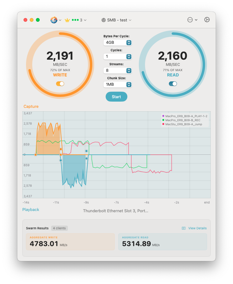 ShareBench multi-client swarm test showing gauges, graph, and aggregated results from four clients